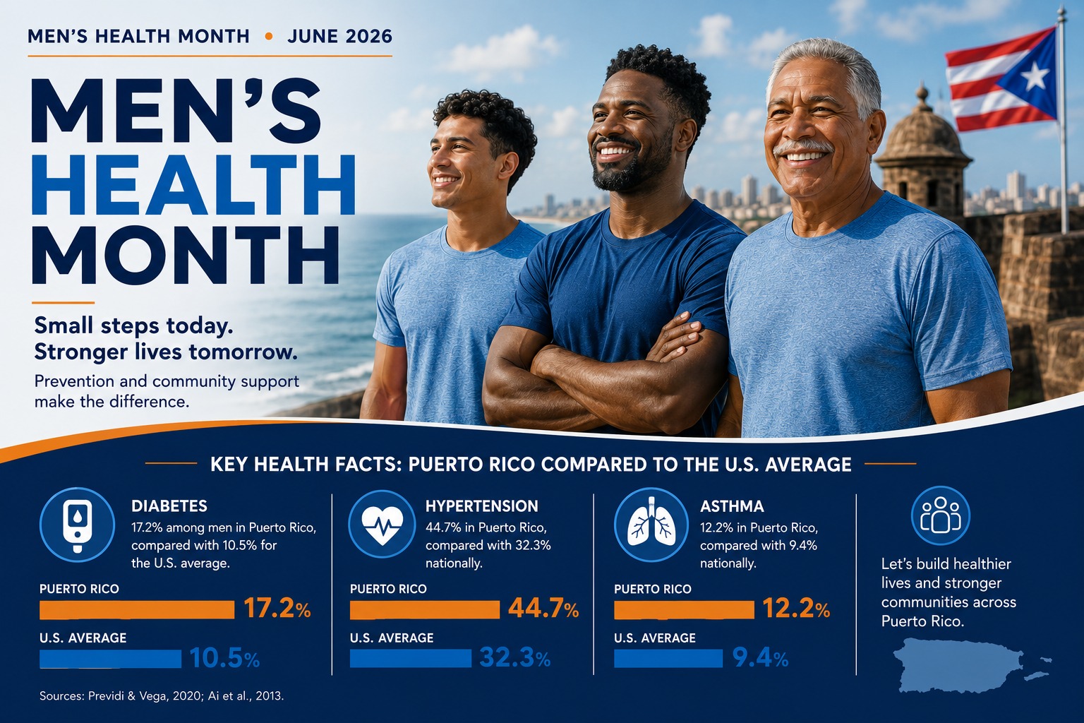 Men’s Health Month infographic highlighting diabetes, hypertension, and asthma statistics among men in Puerto Rico compared to the U.S. average
